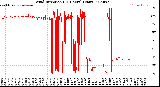 Milwaukee Weather Wind Direction<br>(24 Hours) (Raw)