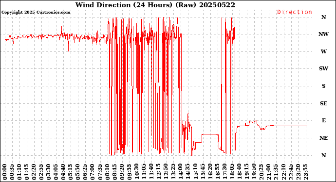 Milwaukee Weather Wind Direction<br>(24 Hours) (Raw)