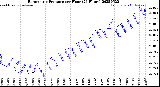 Milwaukee Weather Barometric Pressure<br>per Hour<br>(24 Hours)