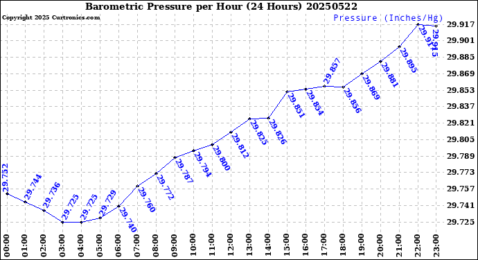 Milwaukee Weather Barometric Pressure<br>per Hour<br>(24 Hours)