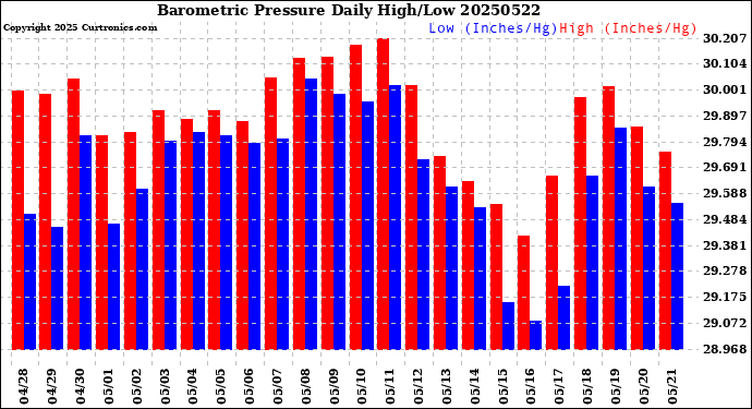 Milwaukee Weather Barometric Pressure<br>Daily High/Low