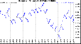Milwaukee Weather Barometric Pressure<br>Daily High