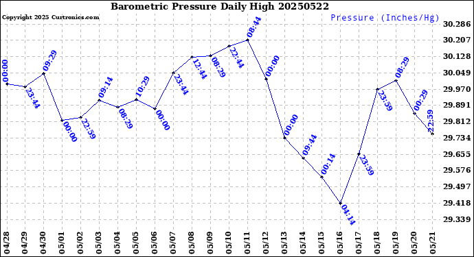 Milwaukee Weather Barometric Pressure<br>Daily High
