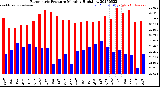 Milwaukee Weather Barometric Pressure<br>Monthly High/Low