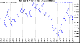 Milwaukee Weather Barometric Pressure<br>Daily Low