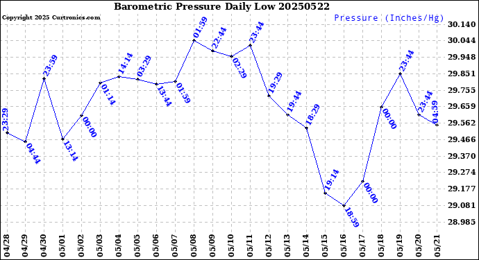 Milwaukee Weather Barometric Pressure<br>Daily Low