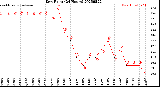 Milwaukee Weather Dew Point<br>(24 Hours)