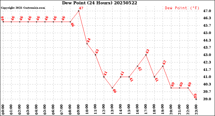 Milwaukee Weather Dew Point<br>(24 Hours)