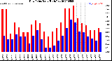 Milwaukee Weather Dew Point<br>Daily High/Low
