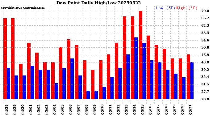Milwaukee Weather Dew Point<br>Daily High/Low