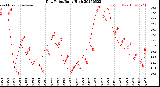 Milwaukee Weather Dew Point<br>Daily High