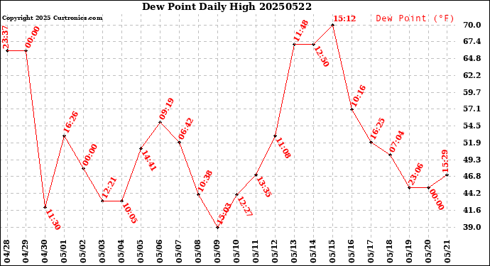 Milwaukee Weather Dew Point<br>Daily High