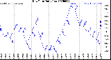 Milwaukee Weather Dew Point<br>Daily Low