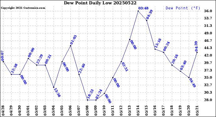 Milwaukee Weather Dew Point<br>Daily Low