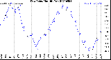 Milwaukee Weather Dew Point<br>Monthly Low