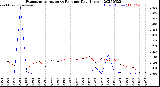 Milwaukee Weather Evapotranspiration<br>vs Rain per Day<br>(Inches)