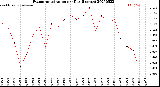 Milwaukee Weather Evapotranspiration<br>per Day (Inches)