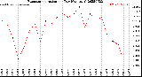 Milwaukee Weather Evapotranspiration<br>per Day (Ozs sq/ft)