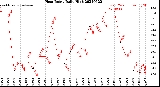 Milwaukee Weather Heat Index<br>Daily High