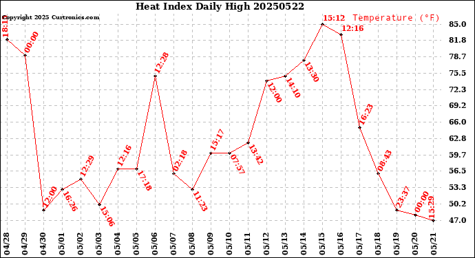 Milwaukee Weather Heat Index<br>Daily High
