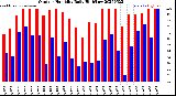 Milwaukee Weather Outdoor Humidity<br>Daily High/Low
