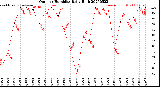 Milwaukee Weather Outdoor Humidity<br>Daily High
