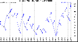 Milwaukee Weather Outdoor Humidity<br>Daily Low