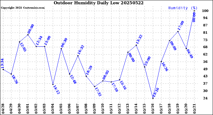 Milwaukee Weather Outdoor Humidity<br>Daily Low