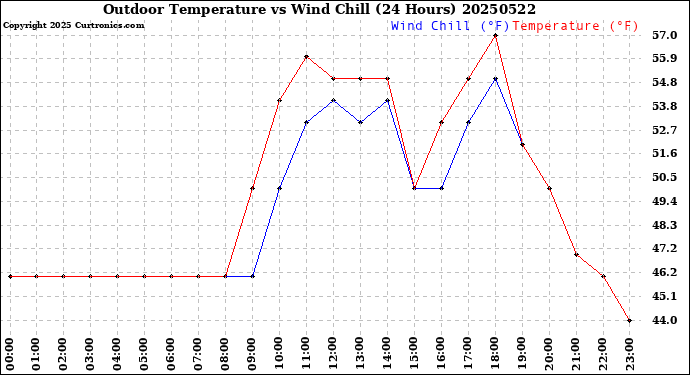 Milwaukee Weather Outdoor Temperature<br>vs Wind Chill<br>(24 Hours)