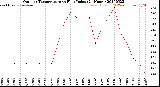Milwaukee Weather Outdoor Temperature<br>vs Heat Index<br>(24 Hours)