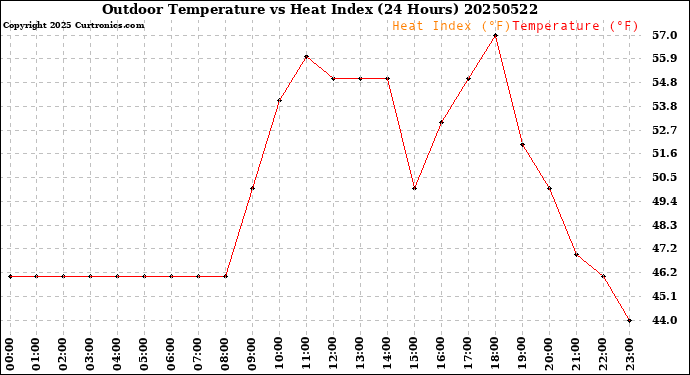 Milwaukee Weather Outdoor Temperature<br>vs Heat Index<br>(24 Hours)