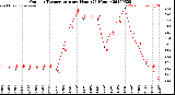 Milwaukee Weather Outdoor Temperature<br>per Hour<br>(24 Hours)