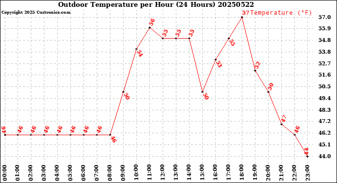 Milwaukee Weather Outdoor Temperature<br>per Hour<br>(24 Hours)