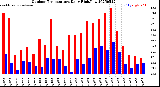 Milwaukee Weather Outdoor Temperature<br>Daily High/Low