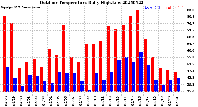 Milwaukee Weather Outdoor Temperature<br>Daily High/Low