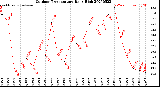 Milwaukee Weather Outdoor Temperature<br>Daily High
