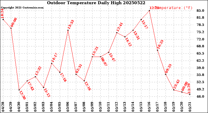 Milwaukee Weather Outdoor Temperature<br>Daily High