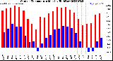 Milwaukee Weather Outdoor Temperature<br>Monthly High/Low