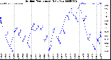 Milwaukee Weather Outdoor Temperature<br>Daily Low