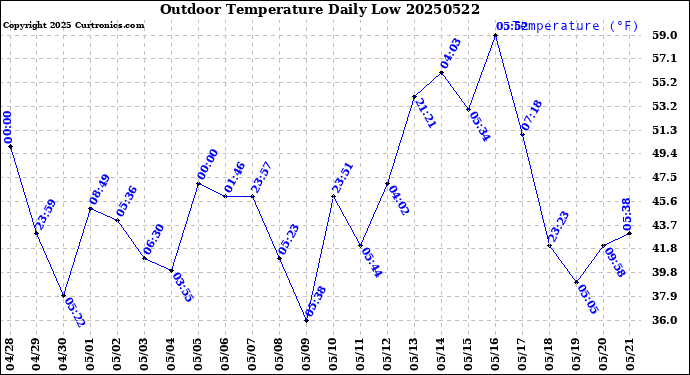 Milwaukee Weather Outdoor Temperature<br>Daily Low
