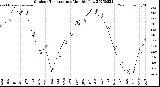 Milwaukee Weather Outdoor Temperature<br>Monthly Low