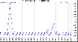 Milwaukee Weather Rain<br>By Day<br>(Inches)