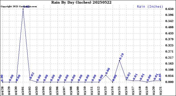 Milwaukee Weather Rain<br>By Day<br>(Inches)