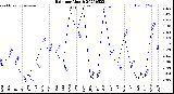 Milwaukee Weather Rain<br>per Month