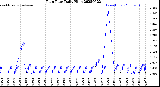 Milwaukee Weather Rain Rate<br>Daily High