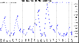 Milwaukee Weather Rain Rate<br>Monthly High