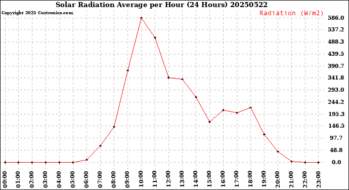 Milwaukee Weather Solar Radiation Average<br>per Hour<br>(24 Hours)