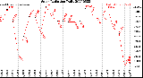 Milwaukee Weather Solar Radiation<br>Daily
