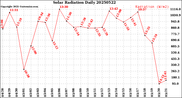 Milwaukee Weather Solar Radiation<br>Daily