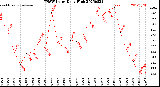 Milwaukee Weather THSW Index<br>Daily High